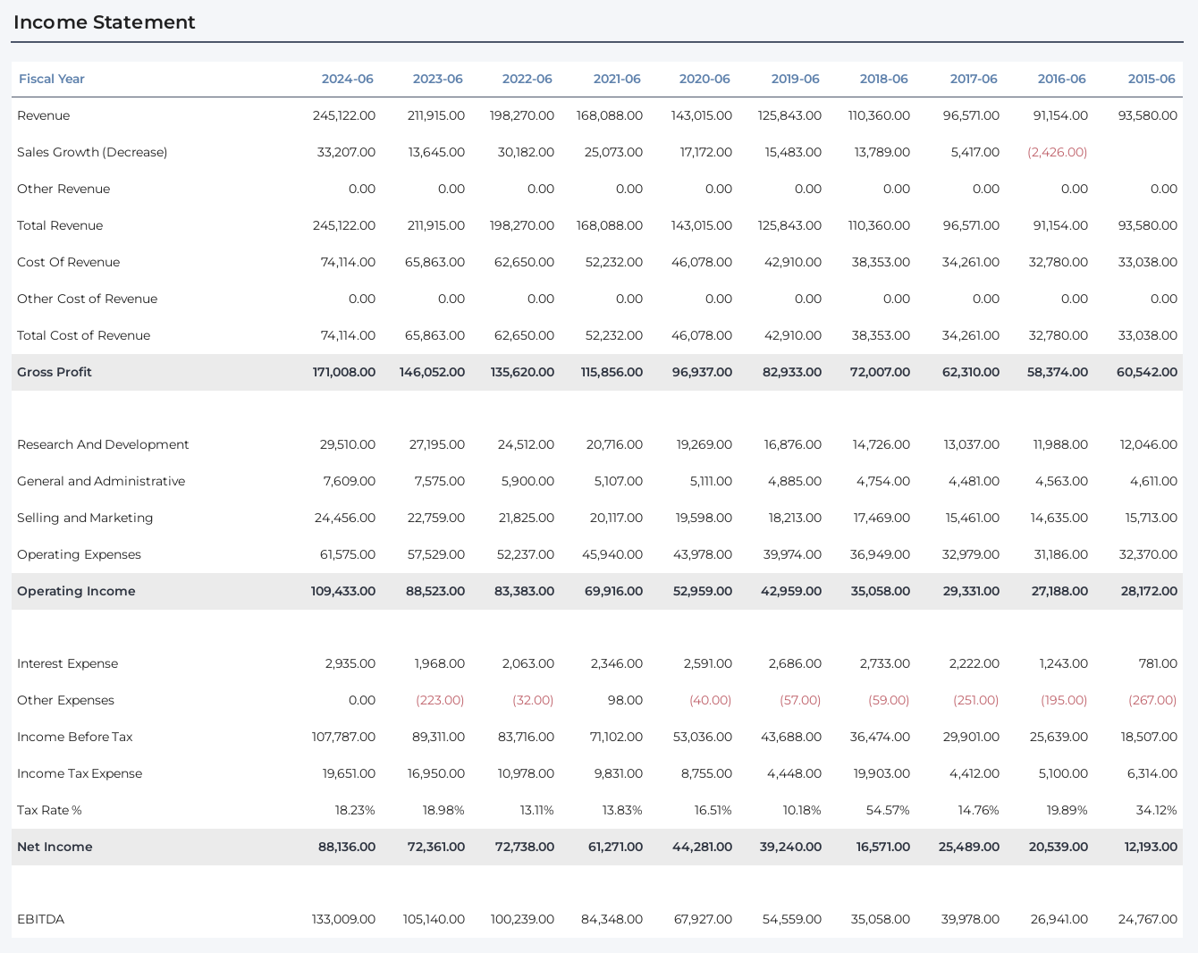 Income statement for intrinsic valuation