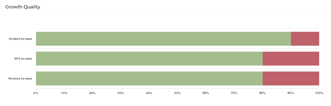 Growth quality graph