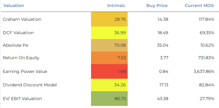 Valuation overview dashboard